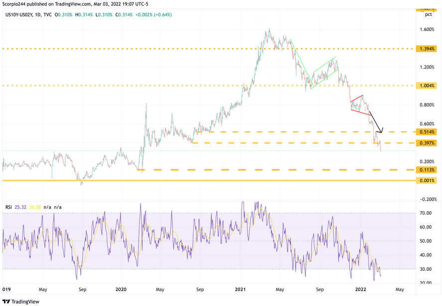 US10Y-US02Y Daily Chart