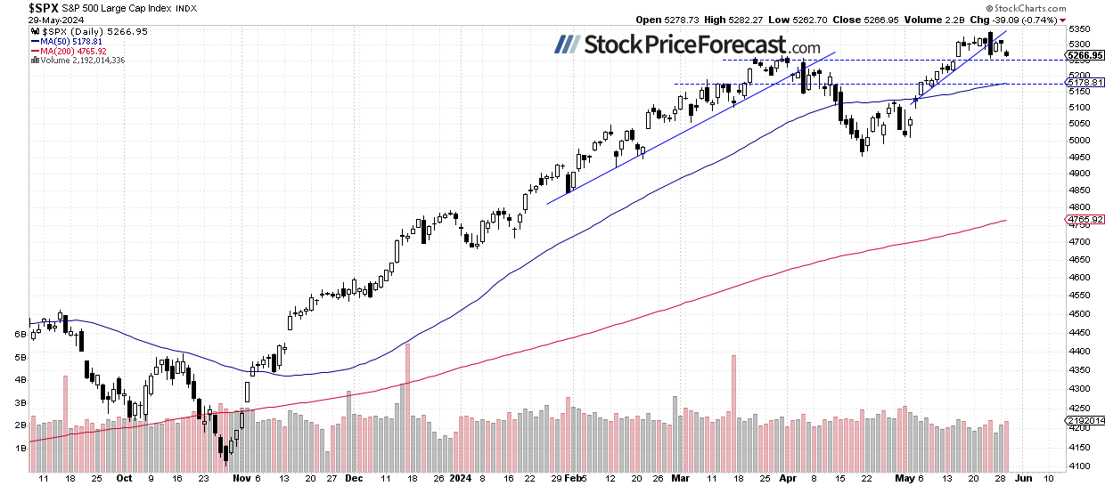 S&P 500-Daily Chart