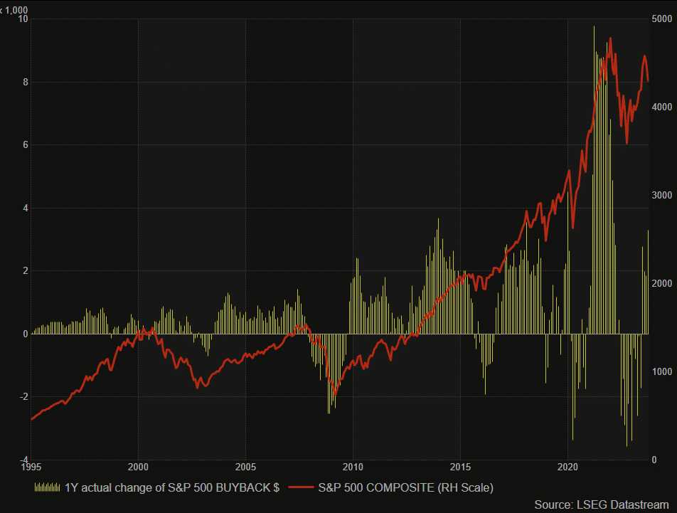 S&P 500-Stock Buybacks