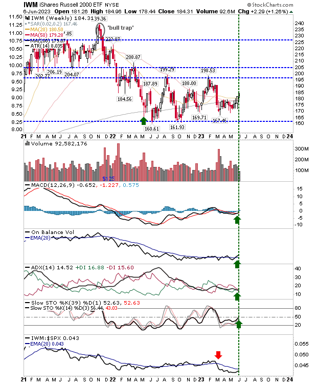 IMW Weekly Chart