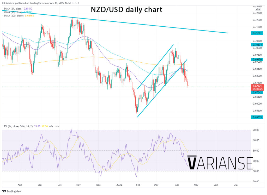 NZD/USD daily chart.