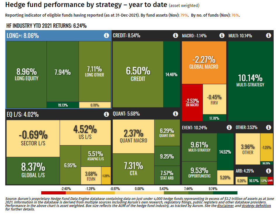 Average Hedge Fund Performance in 2021.