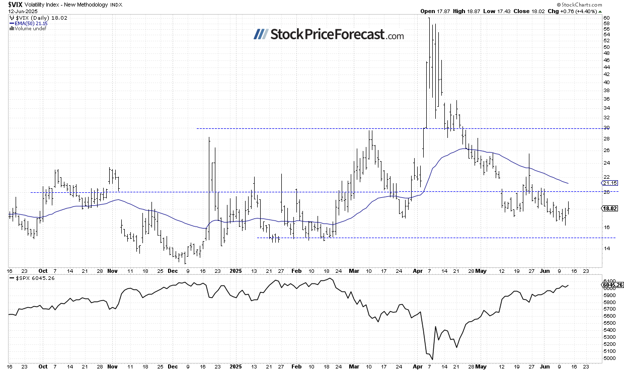 VIX-Daily Chart