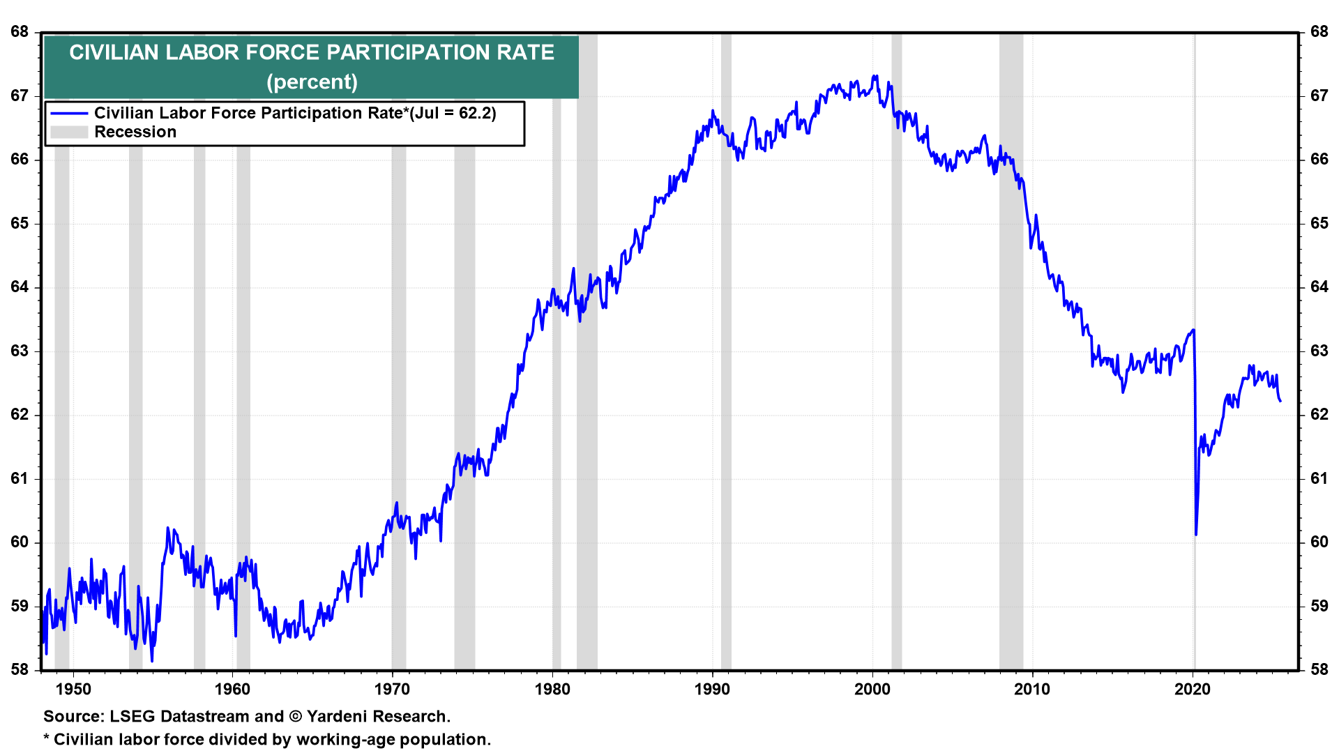 Figure 6-Civilian Labor Force Partcipation Rate