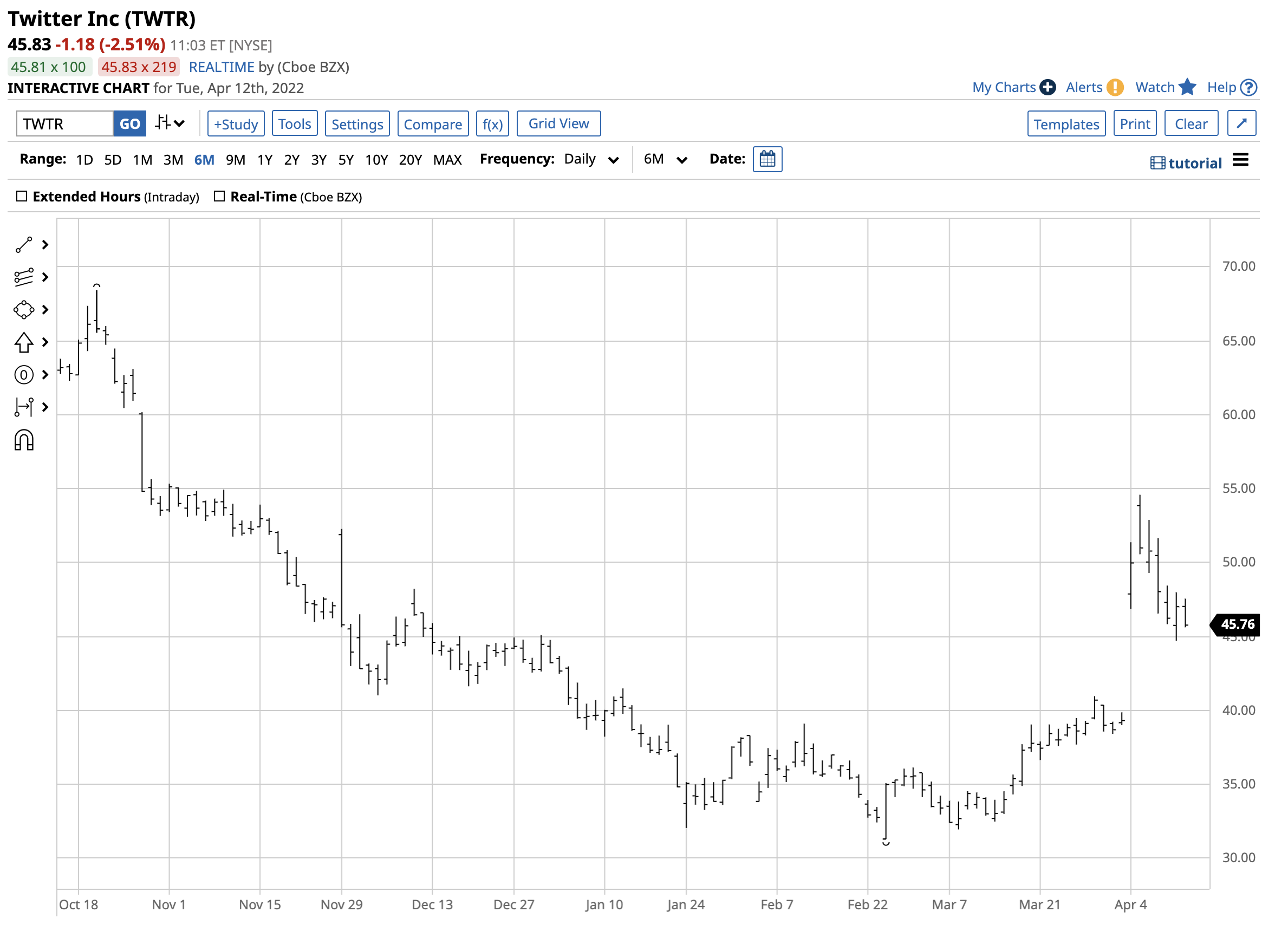 TWTR Monthly