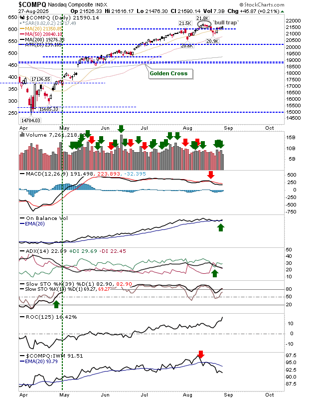 Nasdaq Composite-Daily Chart
