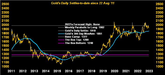 Gold Daily Settles