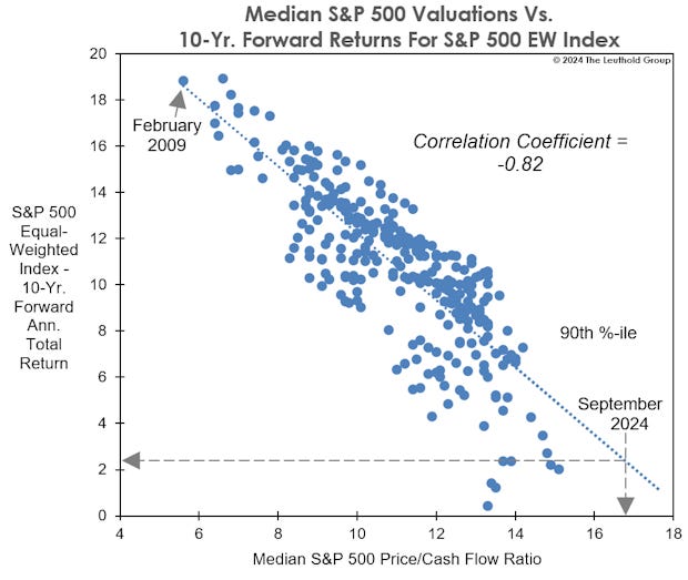 Median S&P 500 Valuations vs 10-Yr Fwd Returns for S&P 500 EW Index