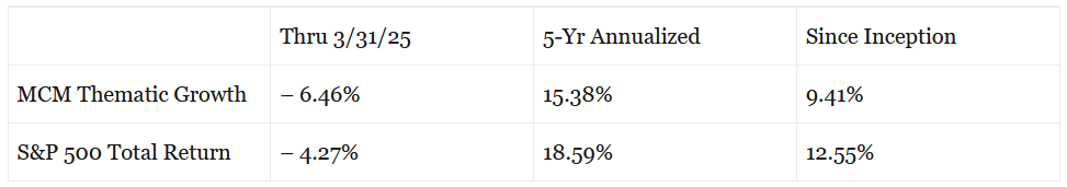 MCM Thematic Growth vs S&P 500 Total Return