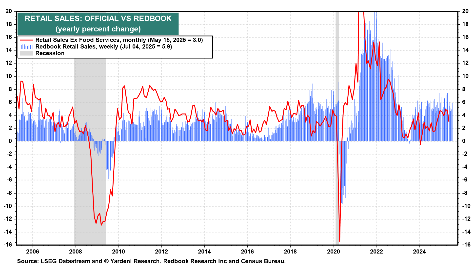 Retail Sales Official vs Redbook