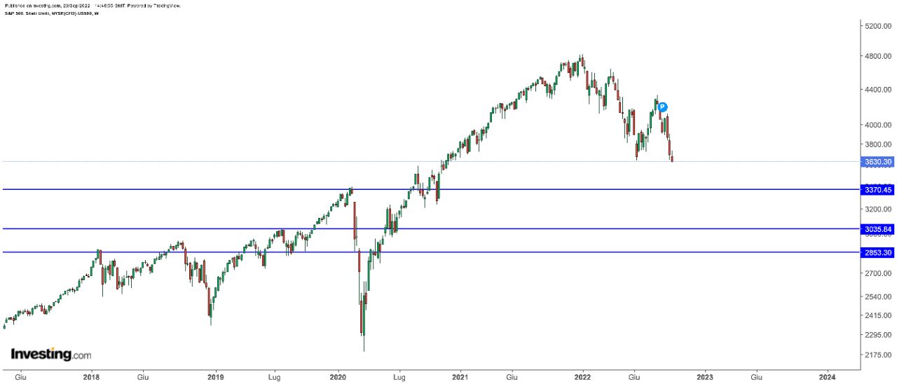 Gráfico semanal S&P 500