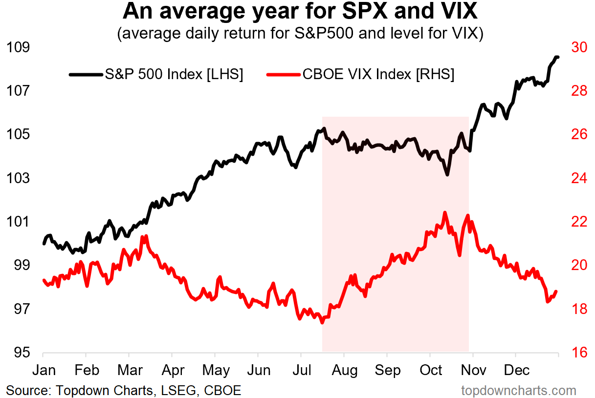 SPX and VIX Levels