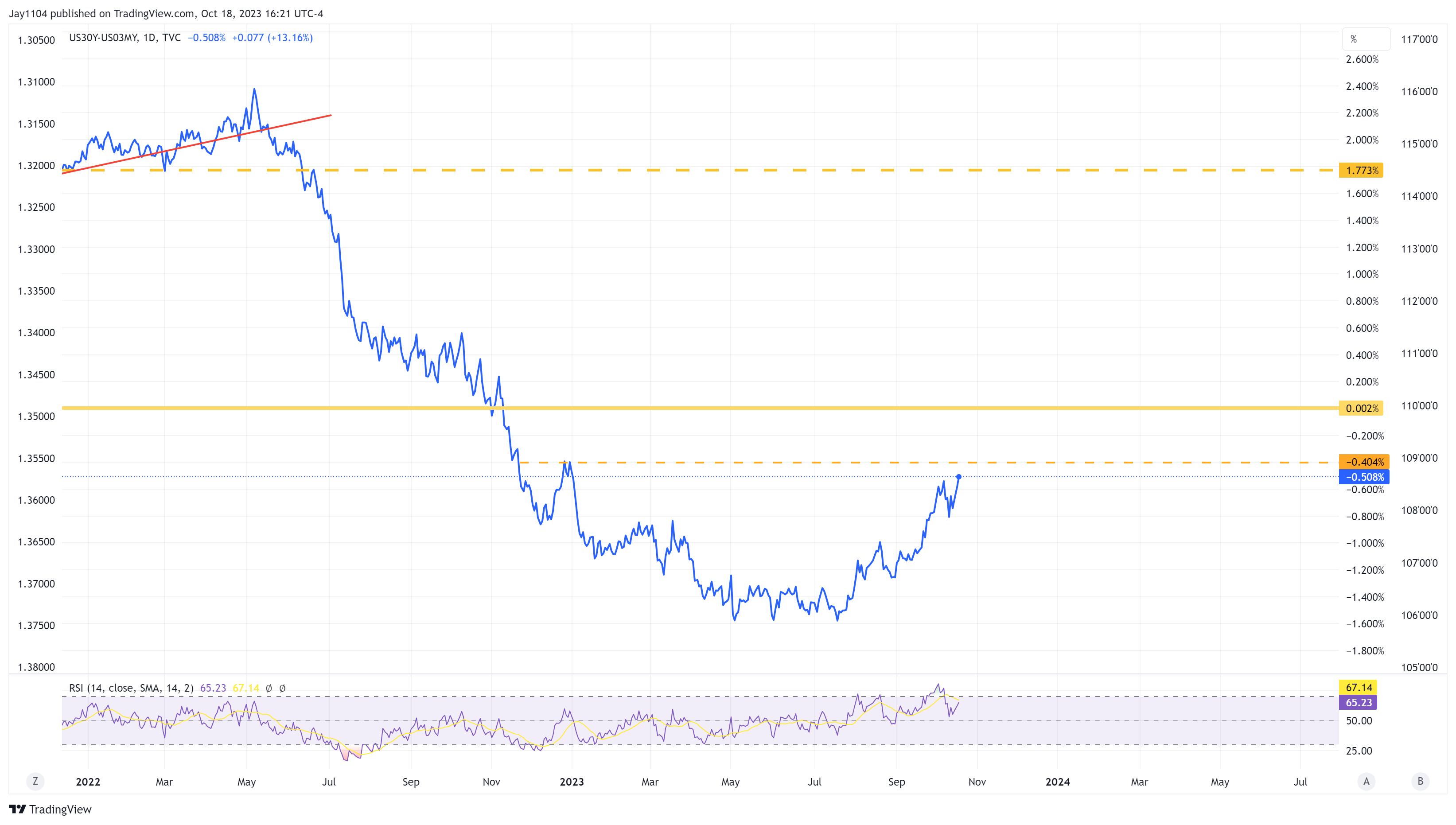 US30Y-US03MY-Daily Chart