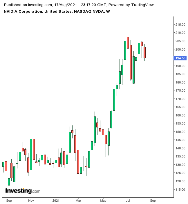 NVIDIA股價周線圖，來源：Investing.com