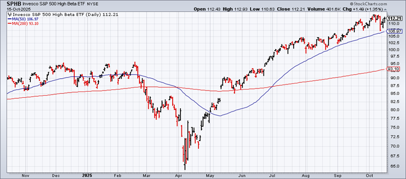 SPHB-Daily Chart