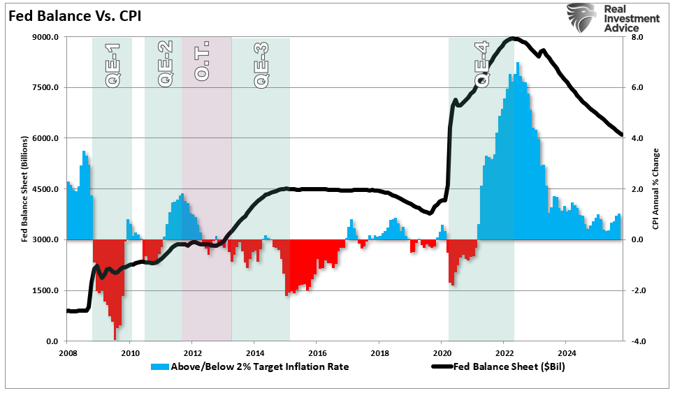 Fed Balance vs CPI Fed Balance vs CPI