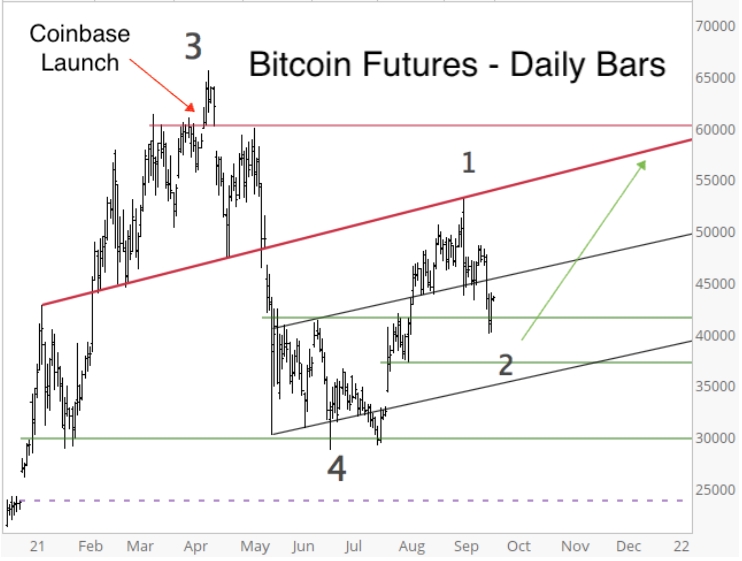 Bitcoin futures daily chart.