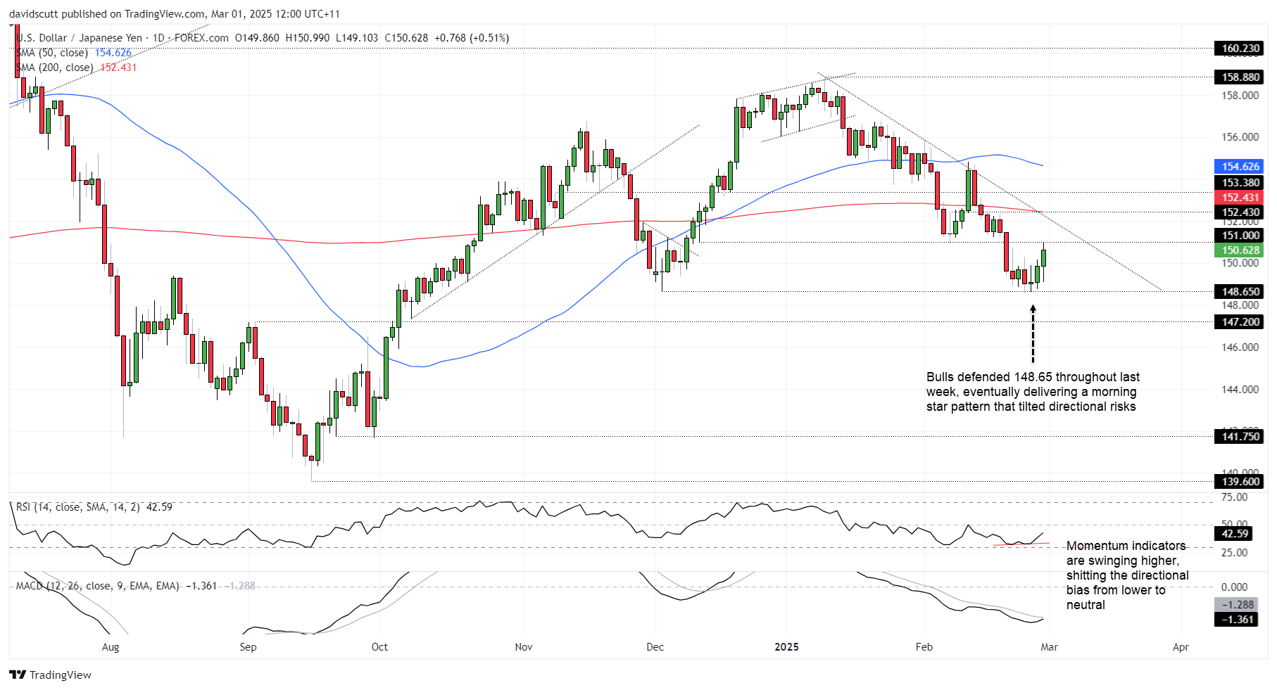 USD/JPY-Daily Chart