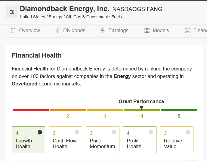 FANG Financial Health Score