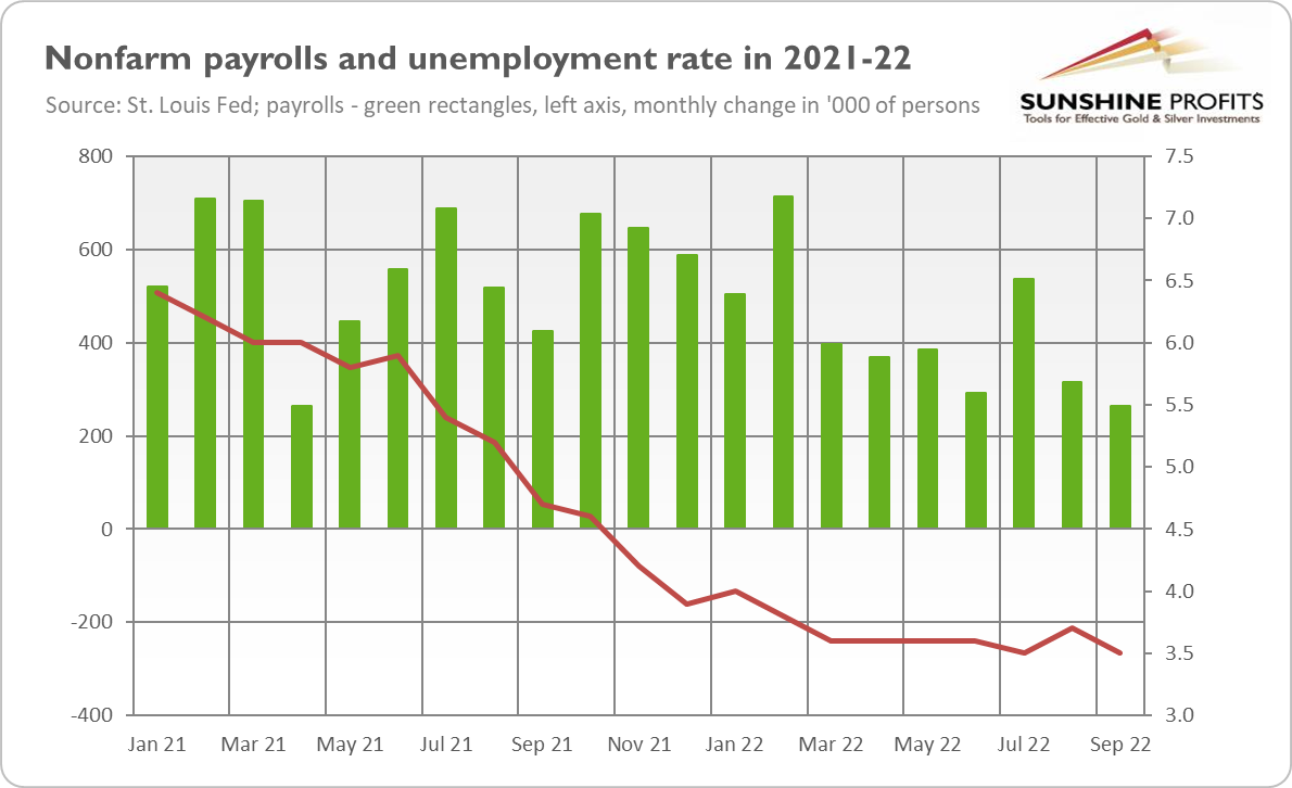 Nonfarm Payrolls And Unemployment Chart.