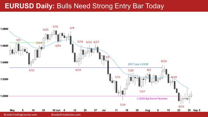 EUR/USD Daily Chart.