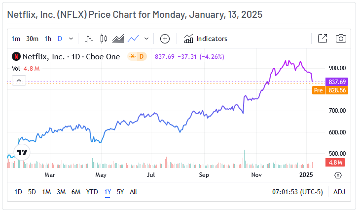 Netflix Price Chart