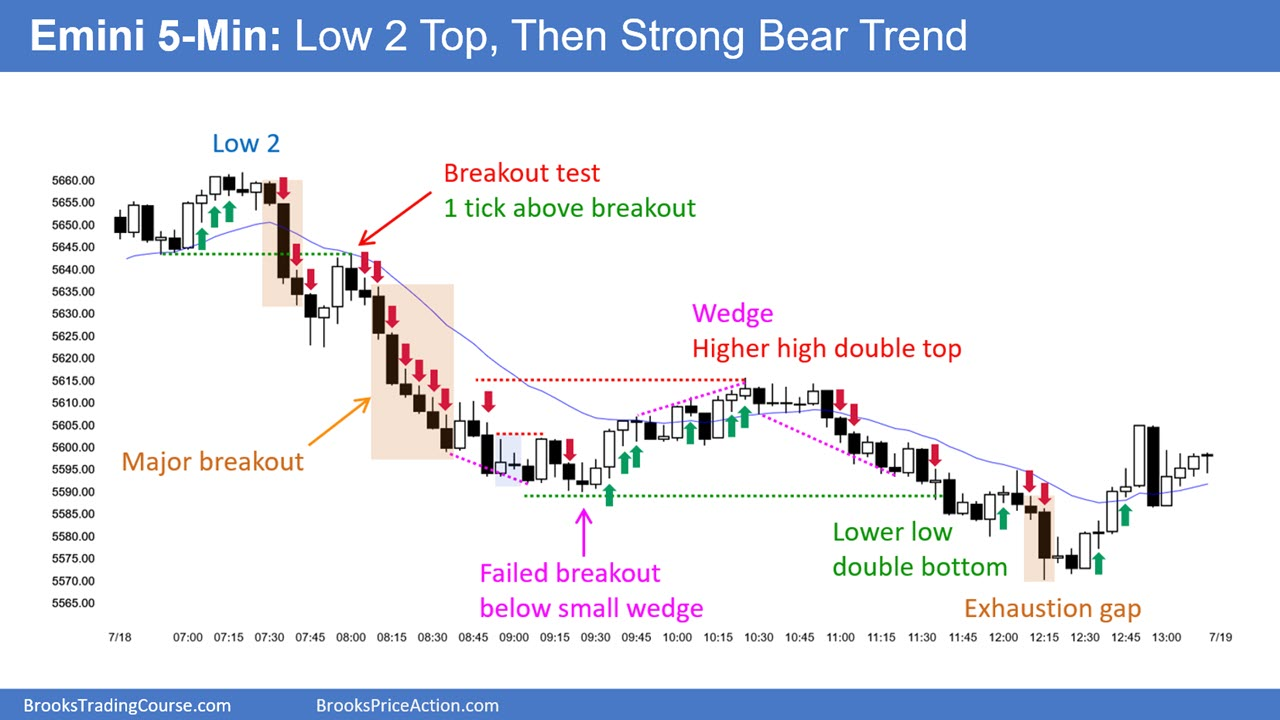 Emini 5-Min Chart