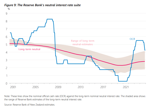 RBNZ Neutral Interest Rate