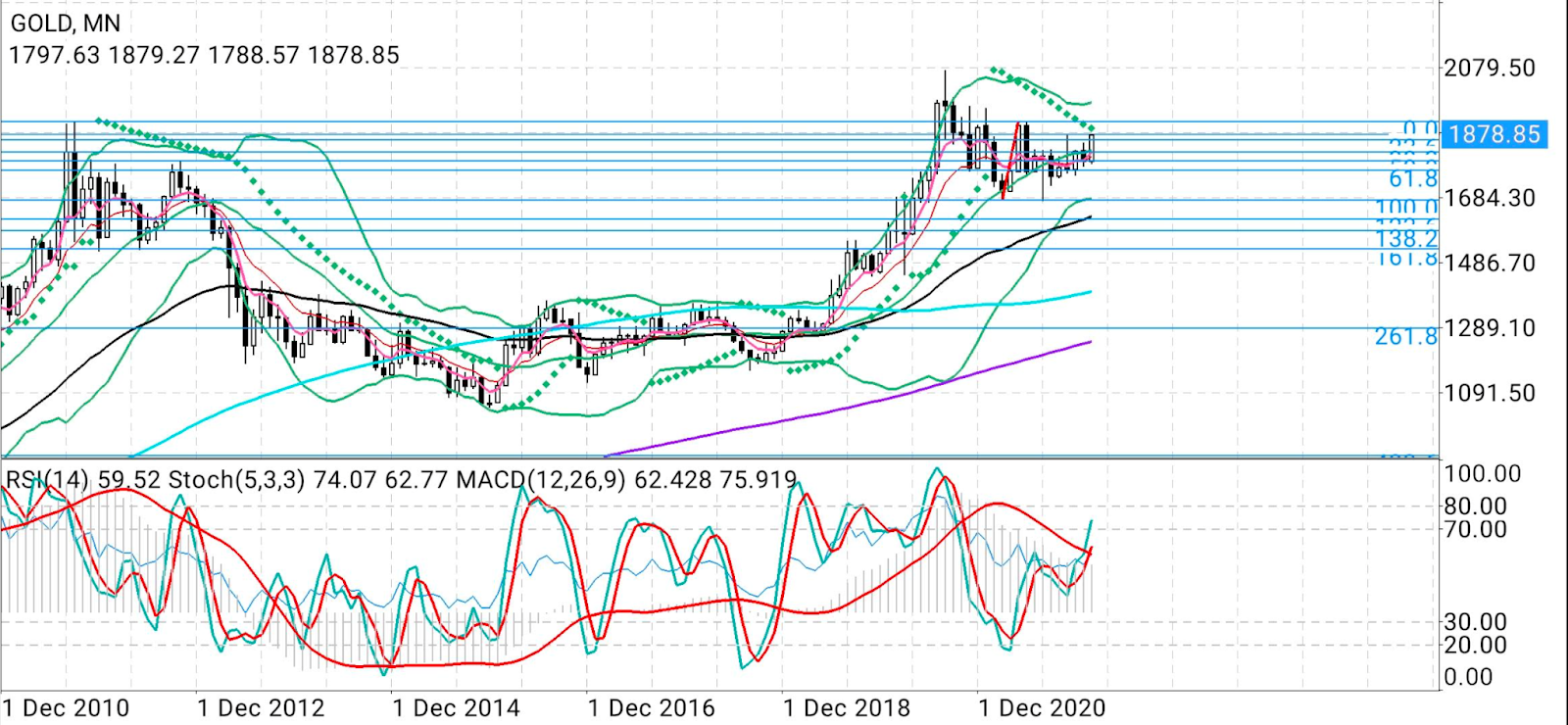 Gold Monthly Chart