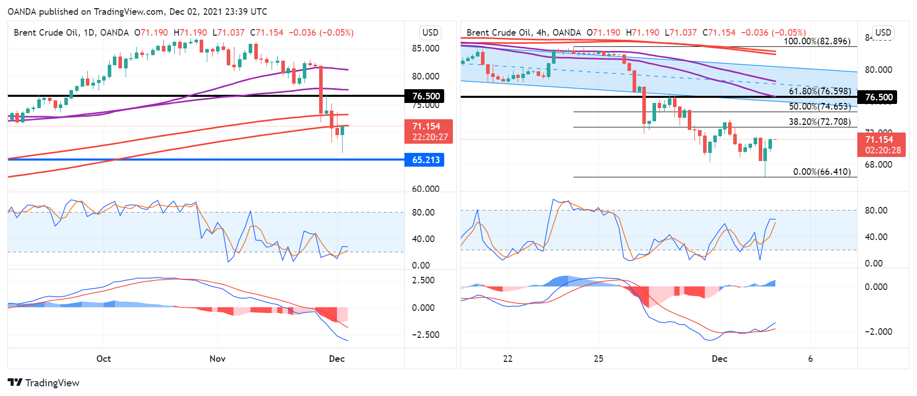 Brent crude oil daily and 4-hour charts.