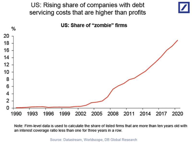 Zombie Firms - 2020