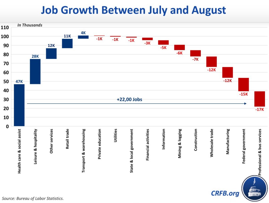 Job Growth Between July and August