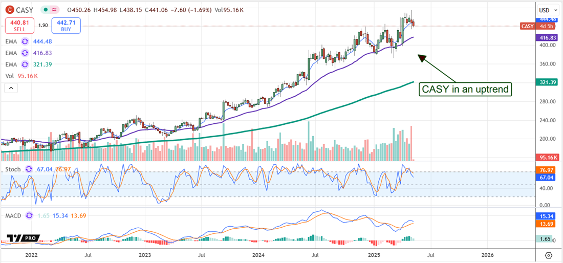 Casey’s Price Chart