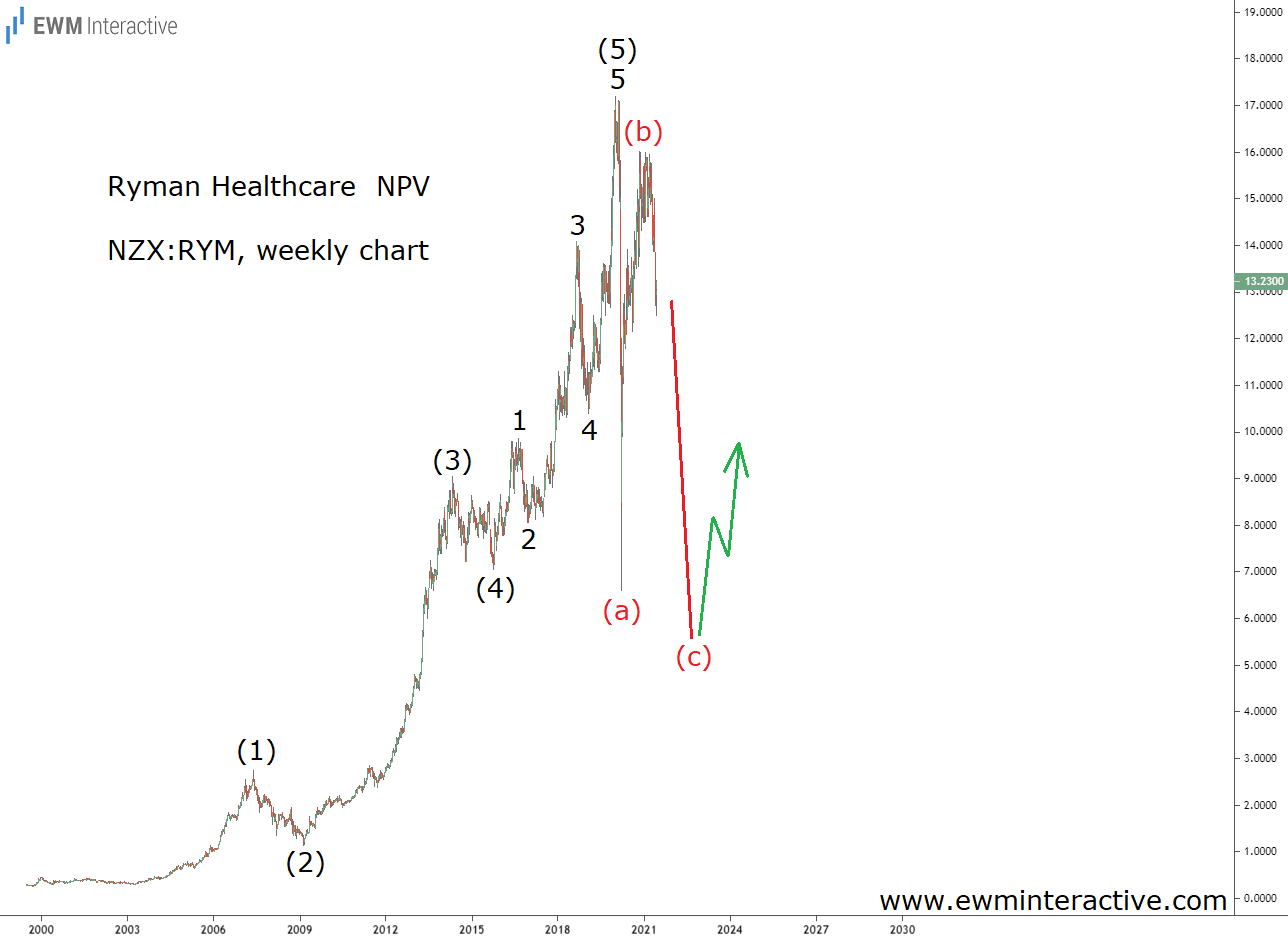 Ryman Stock Weekly Chart