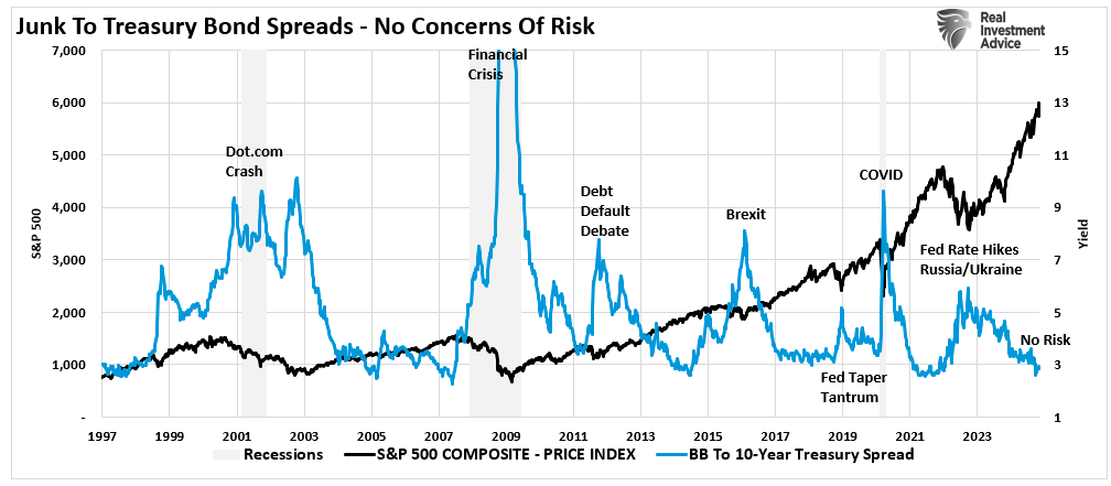 Junk to Treasury Bond Spreads