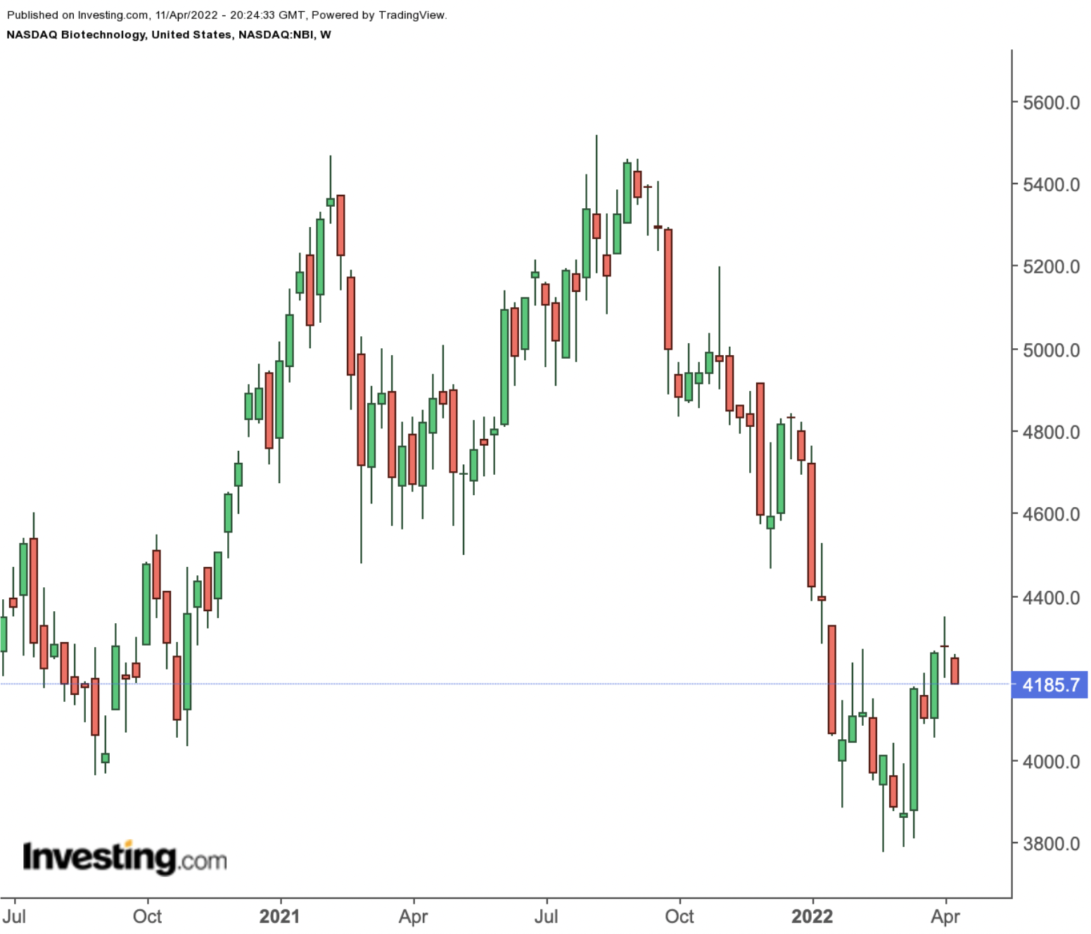 NASDAQ Biotechnology Index Weekly Chart