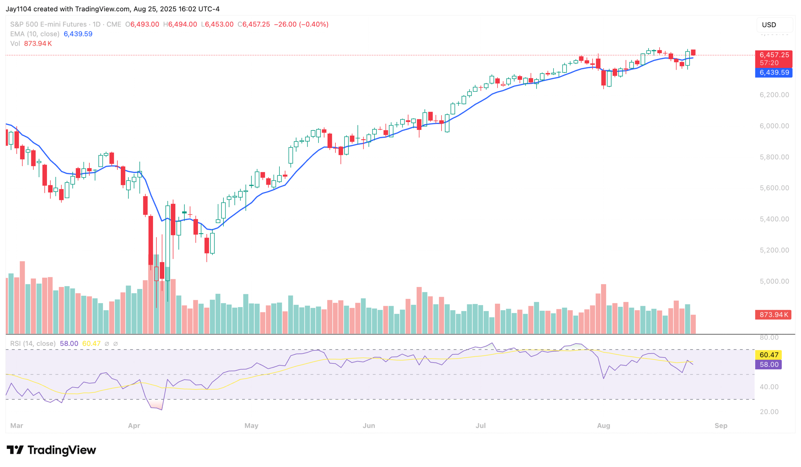 S&P 500 Futures-Daily Chart