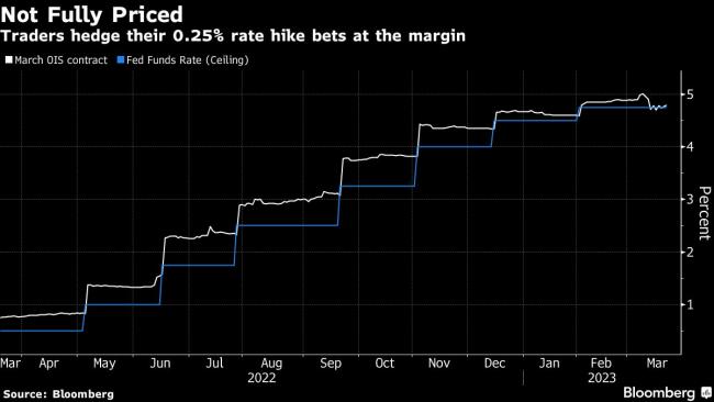 Fed Rate Hike Doubts Creep Into Market for First Time This Cycle
