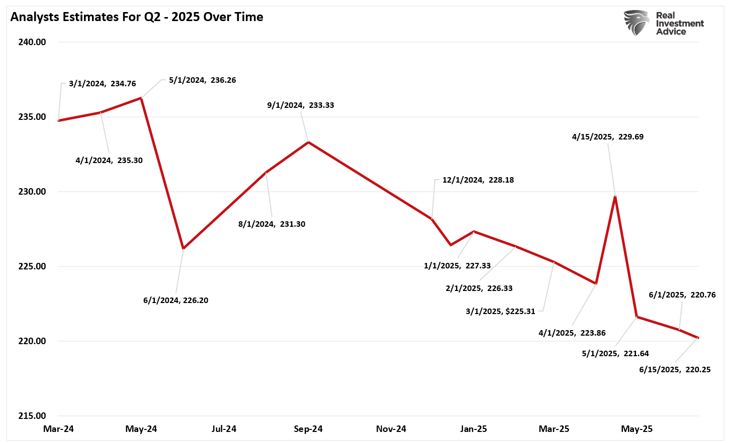 Q2 2025 Earnings Estimates