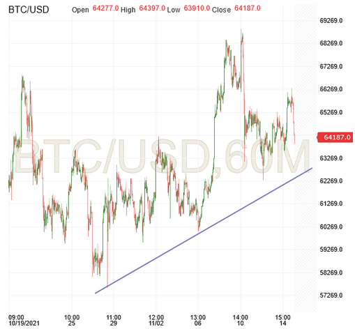 BTC/USD 60-Min Chart