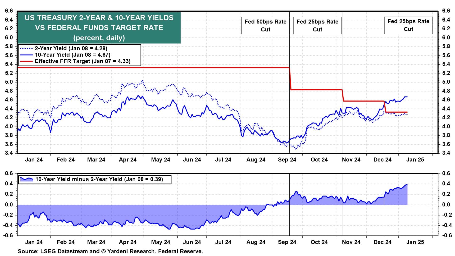 อัตราผลตอบแทน 10-2 ปีของสหรัฐฯ เทียบกับอัตรากองทุนของ Fed