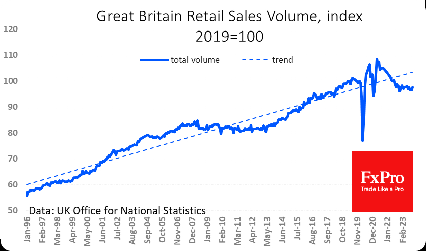 UK Retail Sales Index