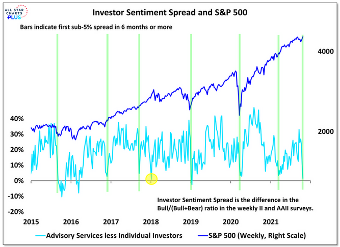 Investment Sentiment Spread and S&P 500
