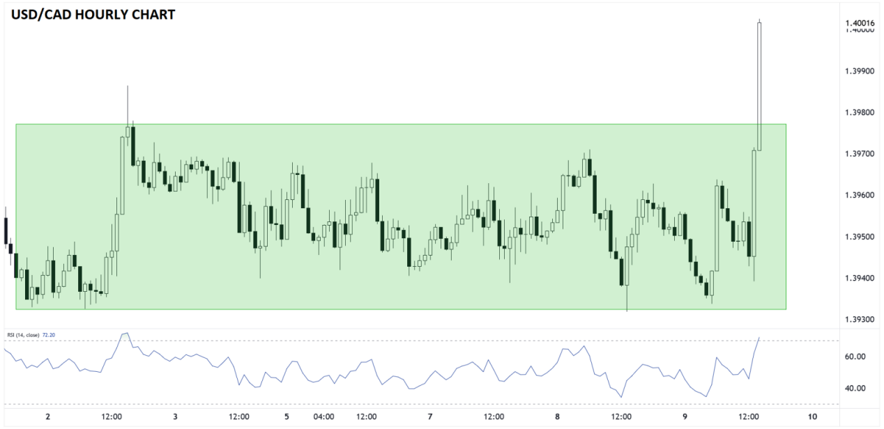 USD/CAD-Hourly Chart