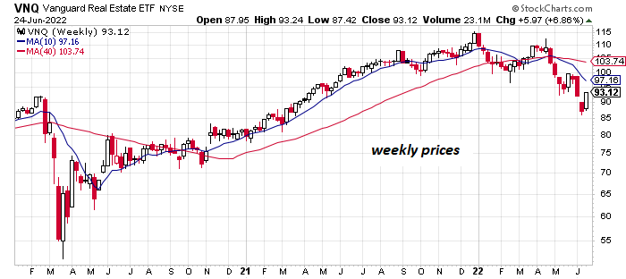 VNQ Weekly Chart