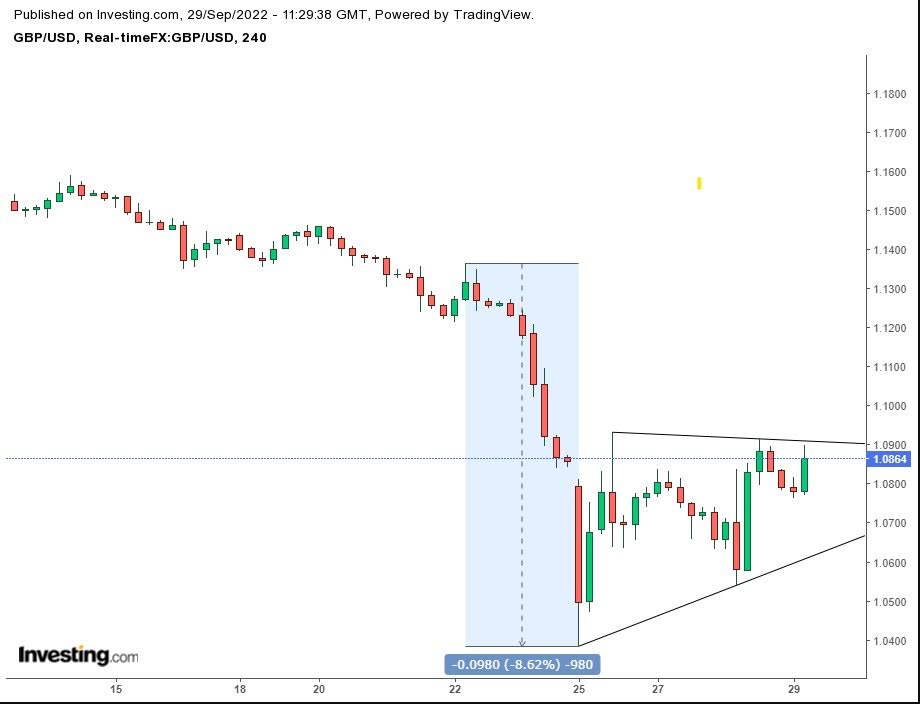 GBP/USD 4-Hour