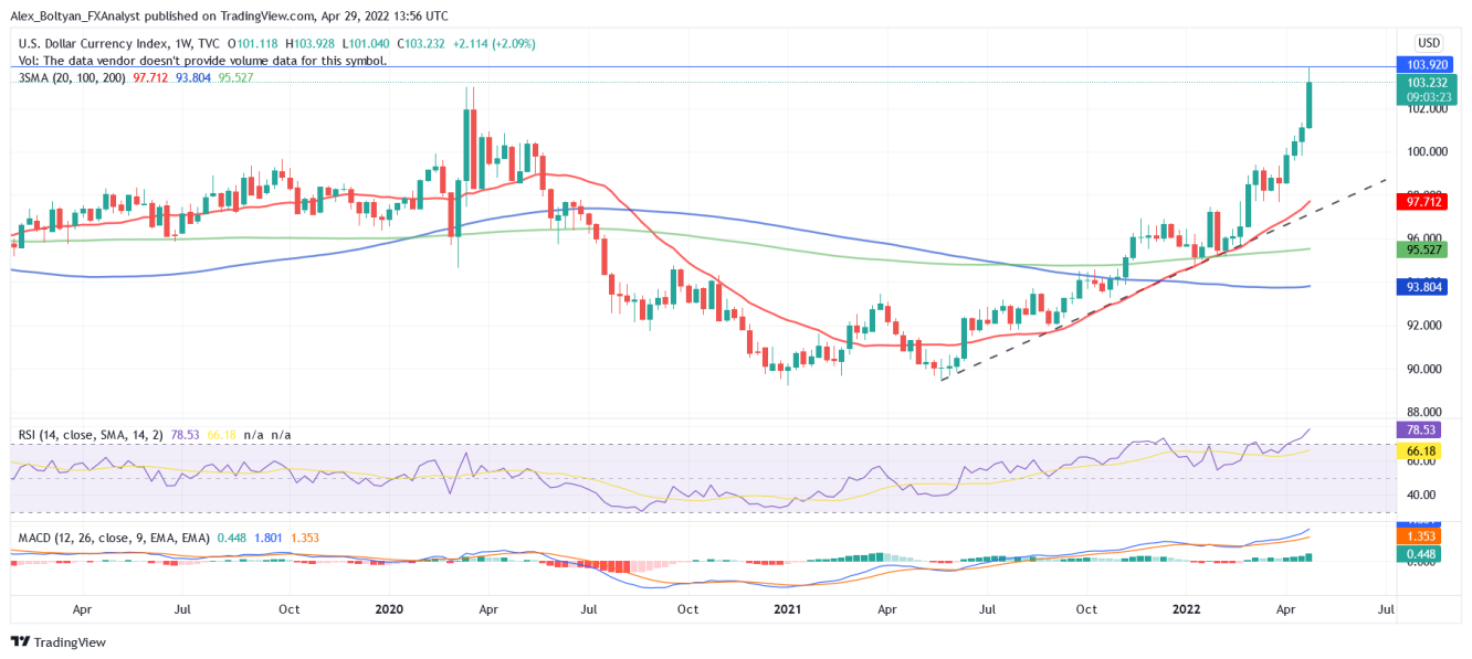 DXY weekly chart.