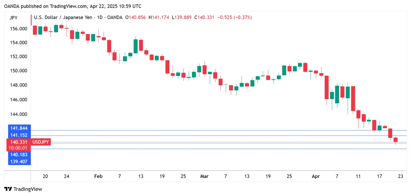 USD/JPY-Daily Chart