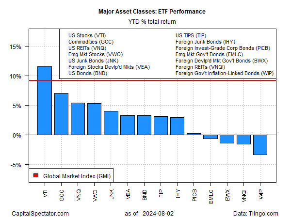 Major Asset Clasess ETF Performance