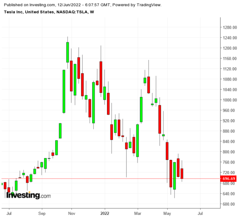 （TSLA周線圖來自Investing.com）